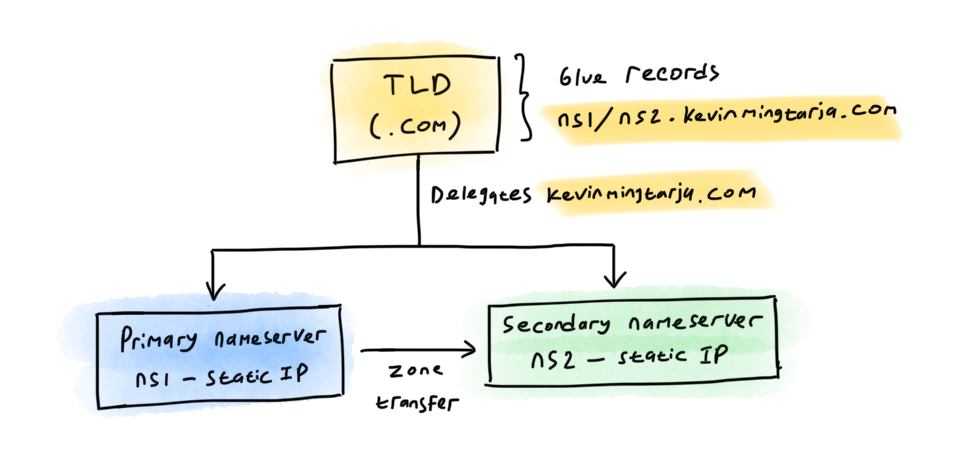 DNS Setup